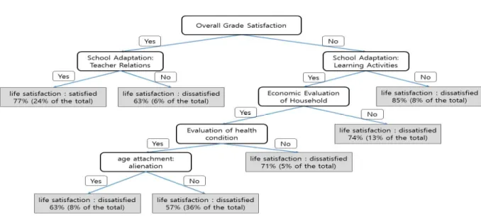Fig.  6.  Decision  Tree  on  the  Life-Satisfaction  of  Second  Grade  (Sample  4)