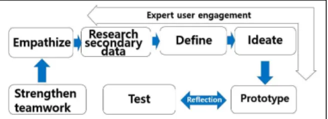 Fig. 1. 7Plus Medical Service Design Thinking’ Frame