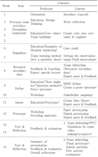 Table  1.  Process  of  program