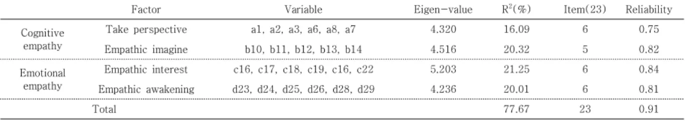 Table  3.  Validity  and  Reliability  of  Empathic  problem  solving  ability