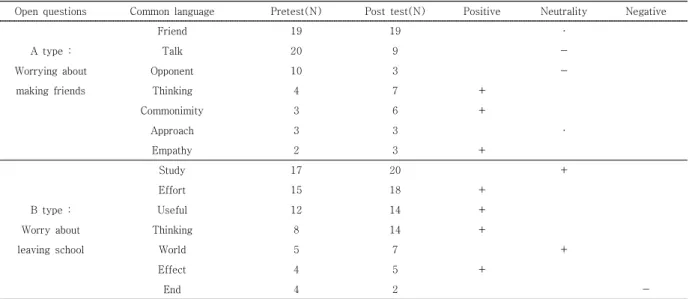 Table  6.  Common  word  frequency  and  Emotional  Analysis 