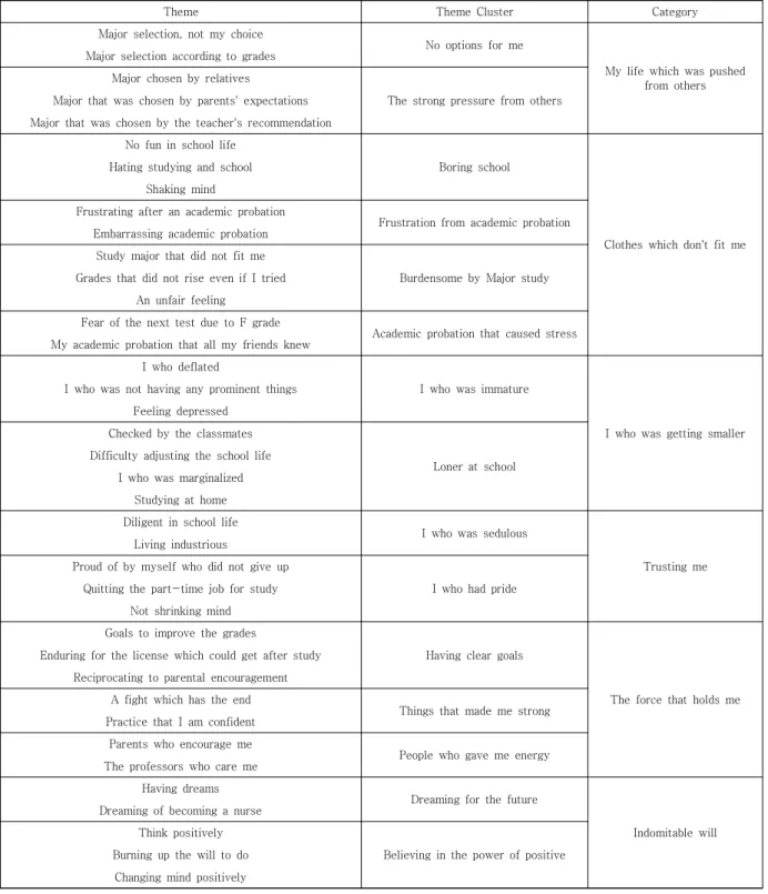 Table  2.  Themes,  Theme  Clusters,  and  Categories