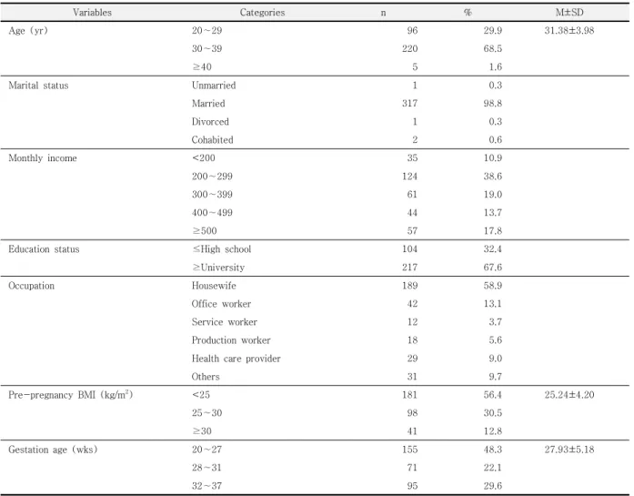 Table  2.  Validity  of  the  Biomedical  Risk  of  PTB       ( N =321) 3.2.2 신체·심리·사회적 조산위험 선별도구의 타당도            검정 문항 분석 및 문항-총점 상관관계를 통해 51문항 중  28문항이 선정되었다