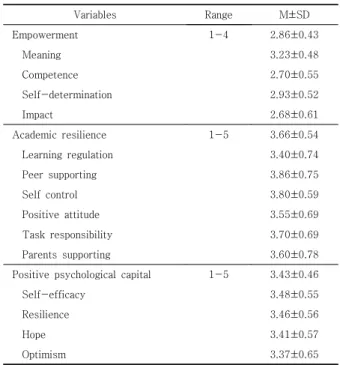 Table  1.  General  characteristics       (N=200)