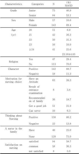 Table 2. Degrees of Clinical Practice Stress, Self-esteem  and  Cognitive  Emotion  Regulation  Strategy 