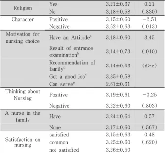 Table  4.  Correlation  with  Clinical  Practice  Stress,  Self-esteem,  Nursing  Professionalism  and  Cognitive  Emotion  Regulation  Strategy 
