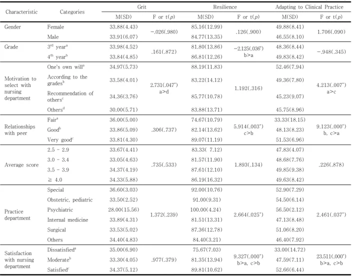 Table  2.  Differences  of  Grit,  Resilience,  and  Adapting  to  Clinical  Practice  according  to  General  Characteristics 
