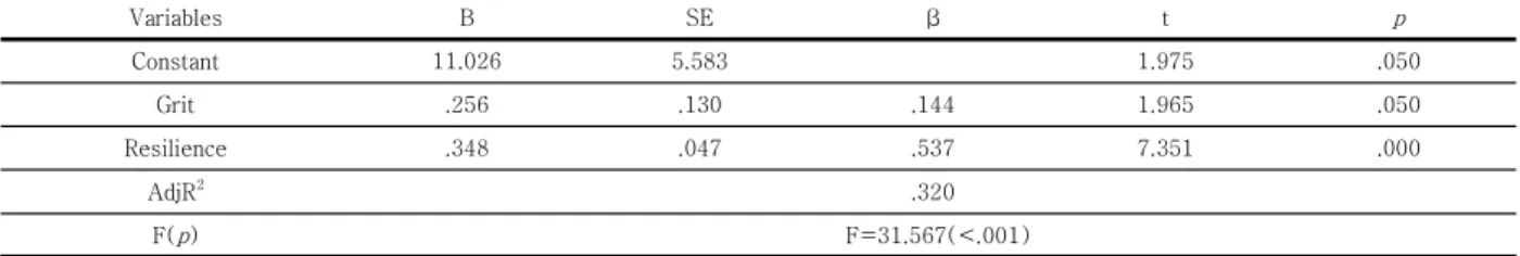 Table  4.  The  Effects  of  Grit,  Resilience  on  Adaptation  for  Clinical  Practice           ( N =131)