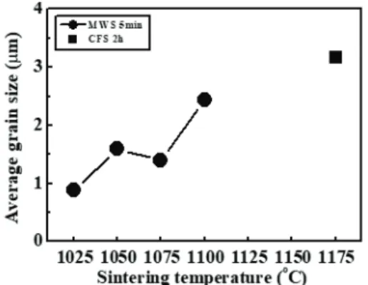 Fig. 4. Microstructure images of BNST26 ceramics as a function  of sintering temperature