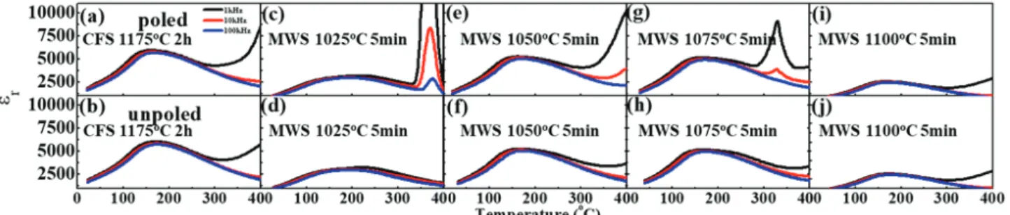 Fig. 9.  P max ,  P r , and E c  values of BNST26 ceramics as a function  of sintering temperature.