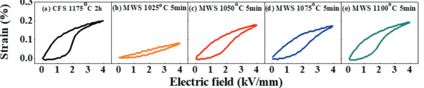Fig. 13.  S max /E max  and d 33  values of BNST26 ceramics as a function  of sintering temperature.