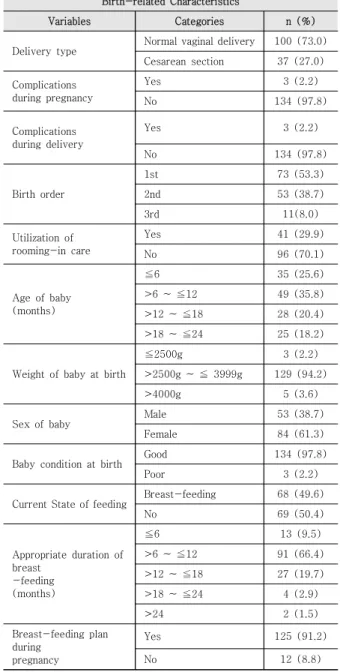 Table 2. Adaptation of maternal roles, Mother-to-Infant  Attachment,  Intimacy,  and  Social  support  of 