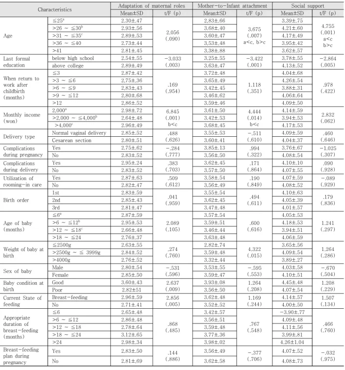 Table  3.  Adaptation  of  maternal  roles,  Mother-to-Infant  Attachment  and  Social  support  according  to  General 