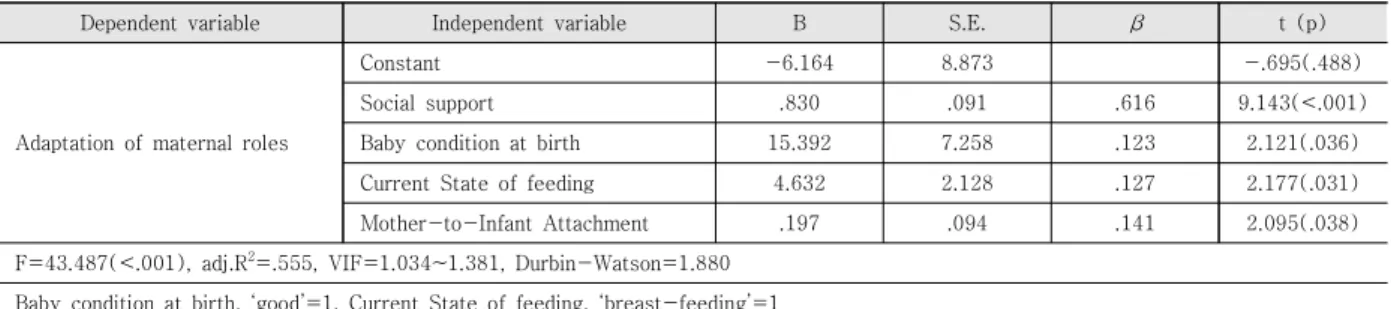 Table  5.  Influencing  factors  of  Adaptation  of  maternal  roles                                                                                          (N=137)