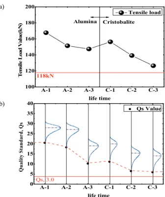 Fig. 2. Electromechanical failing load value. (a)　Tensile load value  and (b) quality standard, Qs.