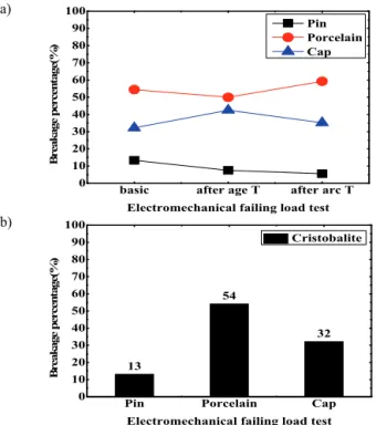 Fig. 5. Damage value of cristobalite component. (a)　 Damage  after each test and (b) percentage of breakage.