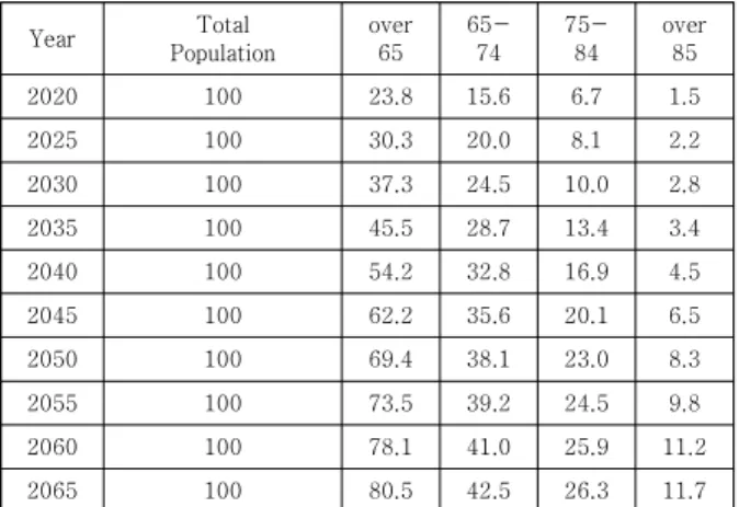 Table  1.  Future  population  projection  by  age  group  2020,  The  median  또한, 초 고령화 시대로 접어들면서 자연스럽게 발생 할 수밖에 없는 노인문제는 건강보험료와 같은 의료비의  증가로 인해 국가의 재정불안을 초래 할 수 있으며, 사회 적 갈등과 경제적 부담을 증대 시킬 수 있다