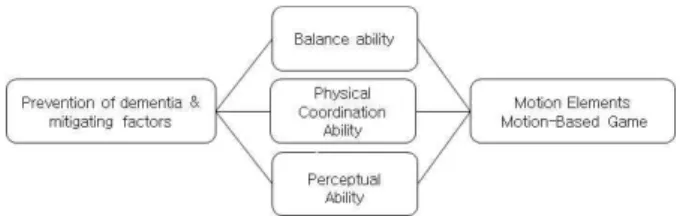 Fig.  1.  Motion  Elements  of  Motion-Based  Game  for  Dementia-prevention 4.  결론 체감형 운동 기능성게임은 여가 제약요인이 많고 신체 능력이 부족한 실버세대들의 인지기능 향상을 이끌어 낼 수 있으며 또한, 노인요양기관에 비해 가격이 저렴하고  가정과 병원 등에서 이동과 설치가 간단하여 실버세대들 의 흥미와 동기부여를 쉽게 이끌어 낼 수 있다는 장점이  있다