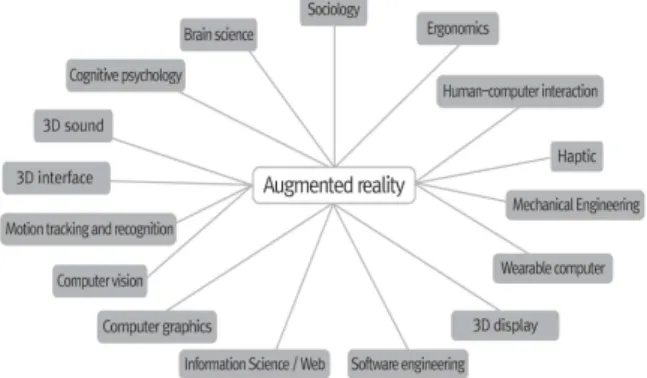 Fig. 1. Key technologies related to augmented reality