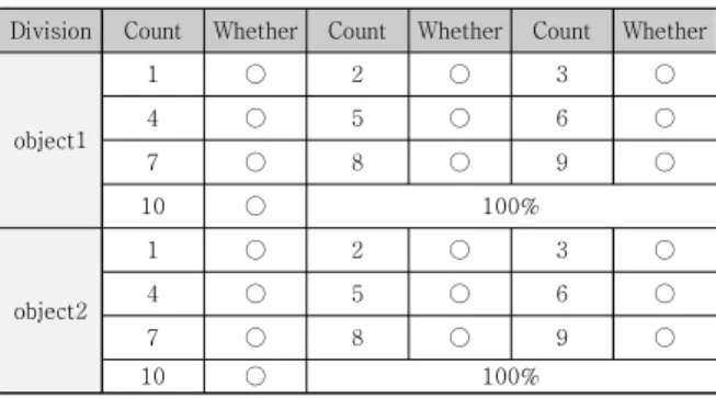 Table  9.  Success  rate  of  interaction  detection  based  on  user  manipulation  object(Pop-up  form)