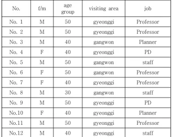 Table  2.  An  Analysis  on  the  Field  Operation  of  the  Gwacheon  National  Science  Museum's  Regional  Tour  Program