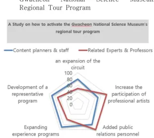 Table 3. Strategic Elements for the Revitalization of the  Gwacheon  National  Science  Museum's  Regional  Tour  Program
