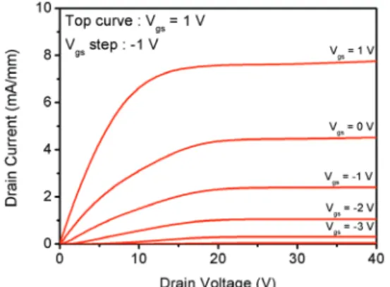 Fig. 5.  I ds -V ds  characteristics of the fabricated device.