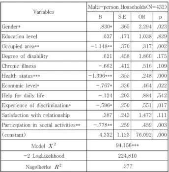 Table 4. Variables Affecting Depression in Multi-person  Households