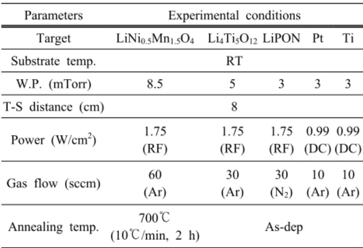 Table 1. Deposition conditions of thin films for all-solid-state  lithium-ion battery.
