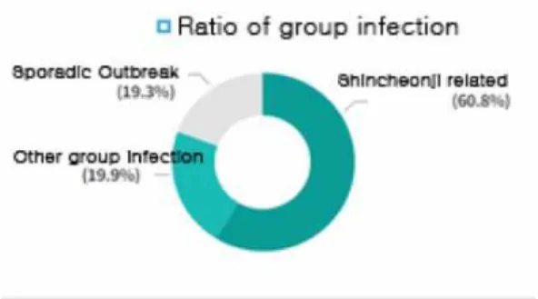 Fig.  1.  Ratio  of  Group  Infection