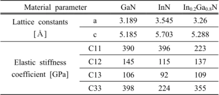 Table 1. Lattice parameter and elastic coefficient of GaN, InN  and InGaN.