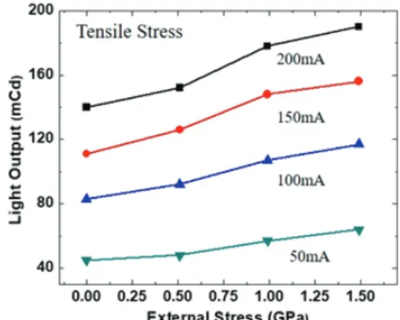 Fig. 3. Light output as a function of external compressive stress  at 4 values of applied currents