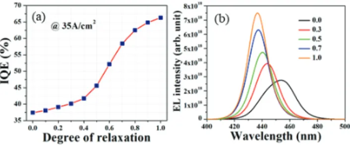 Fig. 4. (a) Internal quantum efficiency variation at current 50  mA (35 A/cm 2 ) and (b) light output (EL) intensity as a function  of degree of relaxation.