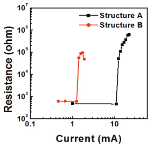 Fig. 5. Current vs voltage for chalcogenide PCM devices.