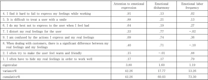 Table  2.  Emotional  labor:  Confirmatory  factor  analysis