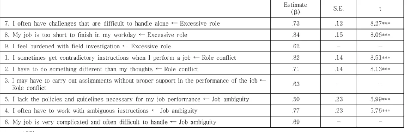 Table  5.  Job  performance:  Exploratory  factor  analysis
