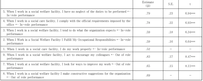 Table  6.  Job  performance:  Confirmatory  factor  analysis