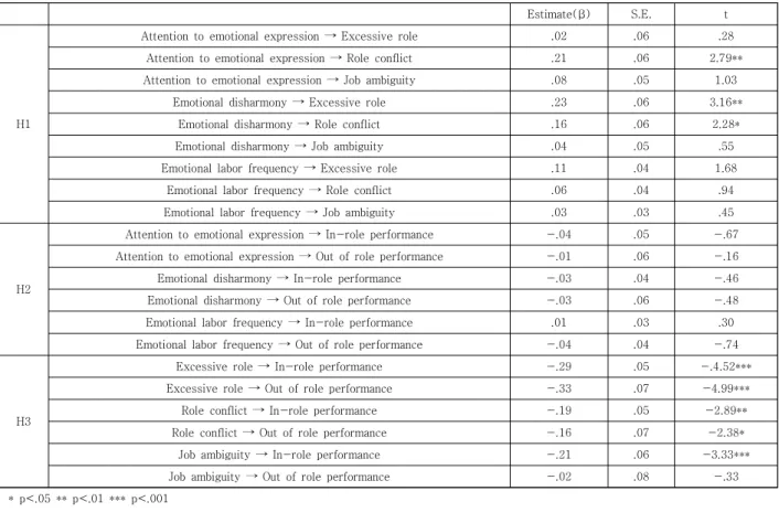 Table  8.  Path  analysis