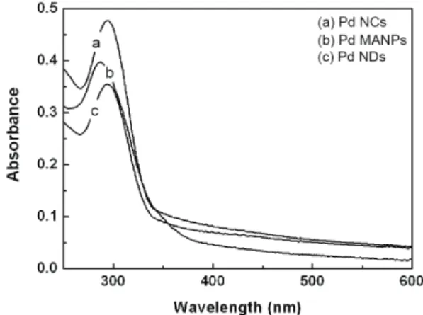 Fig. 1. Uv-vis spectroscopy of Pd NCs, Pd MANPs and Pd NDs.