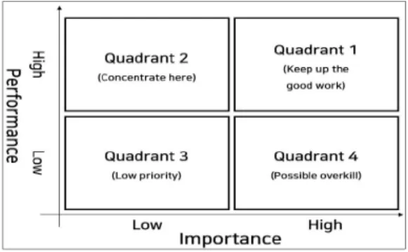 Fig.  1.  IPA  Matrix