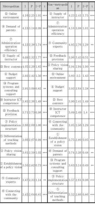 Table 3. Importance(I)-Performance(P) Difference Analysis