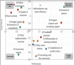 Fig. 2. IPA Matrix for Online After-school (Metropolitan) 