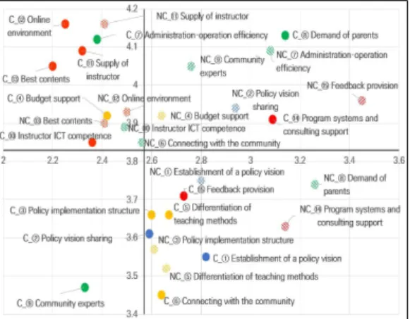 Fig.  4.  IPA  Matrix  for  Online  After-school