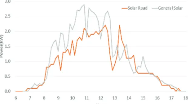 Fig. 13. Comparison of solar power and generation.