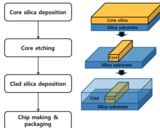 Fig. 2. Simple schematic flow chart of the fabrication steps for  the PLC.