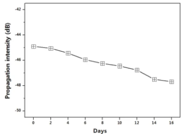 Fig. 6. Change of the optical propagation loss of the PLC  sensor at the wavelength of 1,550 nm.