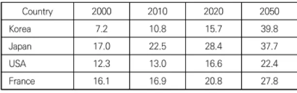 Table  1.  Prospective  Aging(over  65)  Trend  for  Major  Countries 우리나라의  65세  이상  인구  구성비를  보면  2000년  7.2% 수준에서 2019년 14.9% 수준으로 약 2.1배 성장 하였다