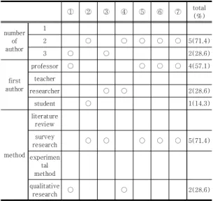 Table  1.  Research  trends  of  number  of  author,  first  author,  and  method