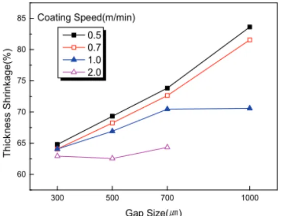 Fig. 5. Thickness shrinkage of tapes at 1,000 cps viscosity  with various gap &amp; coating speed.