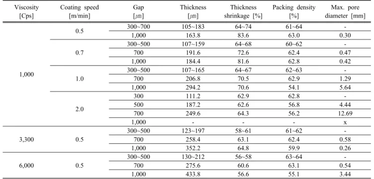 Table 2. Defect of tapes with various conditions.